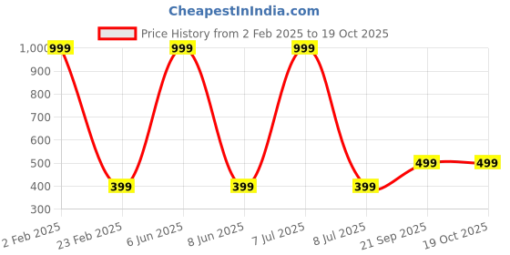myntra.com Goldnera Gold-Plated No Piercing Nosepin goldnera Price History Graph from 2 Feb 2025 to 19 Oct 2025