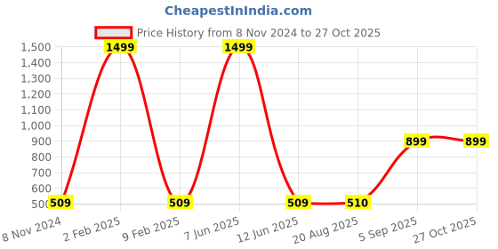 myntra.com Goldnera Gold-Plated Oval Shape Drop Earrings goldnera Price History Graph from 8 Nov 2024 to 27 Oct 2025