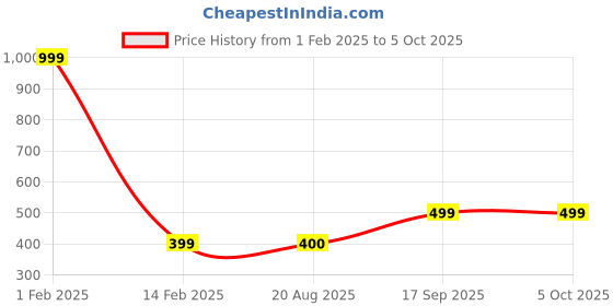 myntra.com Goldnera Kolum Design No Piercing Nose Clip goldnera Price History Graph from 1 Feb 2025 to 5 Oct 2025