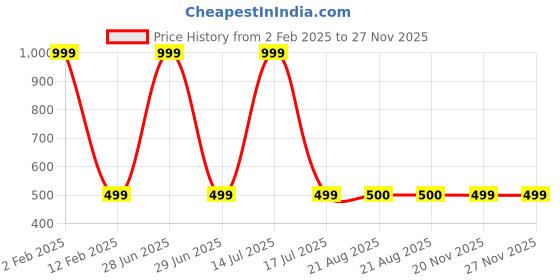 myntra.com Goldnera Leaf Shaped Studs Earrings goldnera Price History Graph from 2 Feb 2025 to 27 Nov 2025