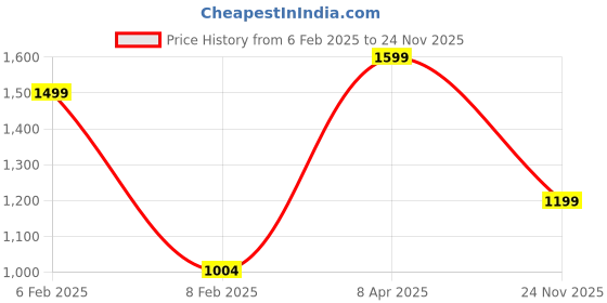 myntra.com Goldnera Men 925 Sterling Silver-Plated Circular Pendant with Chain goldnera Price History Graph from 6 Feb 2025 to 24 Nov 2025