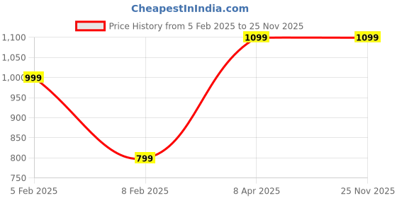 myntra.com Goldnera Men 925 Sterling Silver-Plated Contemporary Pendant with Chain goldnera Price History Graph from 5 Feb 2025 to 25 Nov 2025