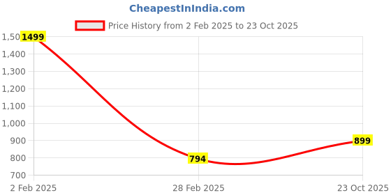myntra.com Goldnera Oxidised Toe Rings goldnera Price History Graph from 2 Feb 2025 to 23 Oct 2025