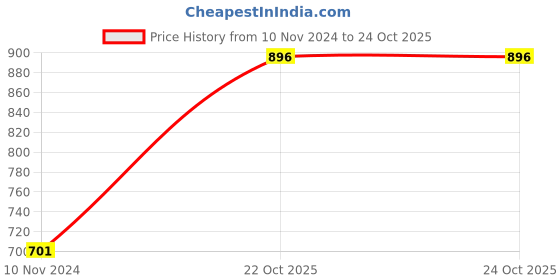 myntra.com Goldnera Silver-Plated 925 Sterling Silver Stud Nosepin goldnera Price History Graph from 10 Nov 2024 to 23 Oct 2025