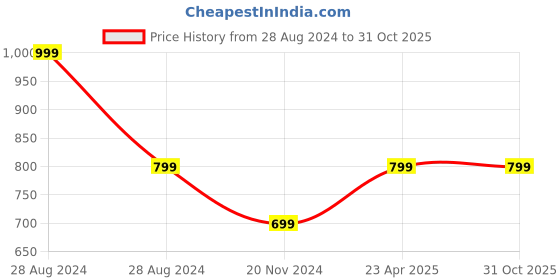 myntra.com Goldnera Silver Plated Sterling Silver Stud Nosepin goldnera Price History Graph from 28 Aug 2024 to 31 Oct 2025