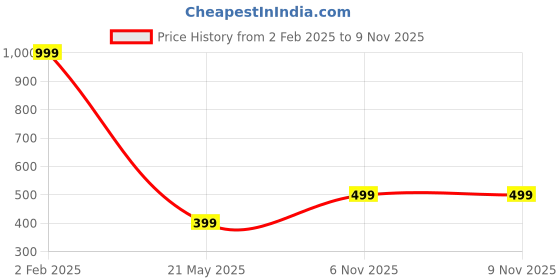myntra.com Goldnera Star Shape Stud Nosepin goldnera Price History Graph from 2 Feb 2025 to 9 Nov 2025