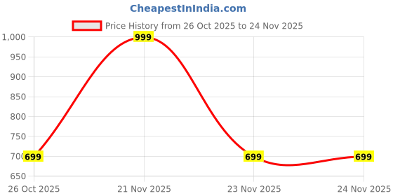 myntra.com Goldnera Swirly Design Piercing Nosepin goldnera Price History Graph from 26 Oct 2025 to 23 Nov 2025