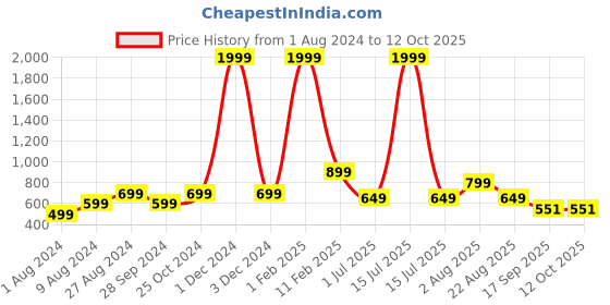 myntra.com Goldstar Block Patten Lightweight Slip-on Athletics Walking Shoes goldstar Price History Graph from 1 Aug 2024 to 11 Oct 2025