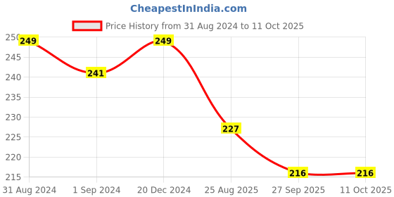 myntra.com Goldstar Men Grey & Red Printed Rubber Thong Flip-Flops goldstar Price History Graph from 31 Aug 2024 to 10 Oct 2025