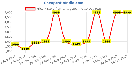myntra.com Goldstar Men Lace Up Running Shoes goldstar Price History Graph from 1 Aug 2024 to 10 Oct 2025