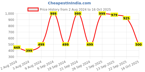 myntra.com Goldstar Men Lace Up Walking Shoes goldstar Price History Graph from 2 Aug 2024 to 16 Oct 2025