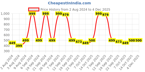 myntra.com Goldstar Men Lace Up Walking Shoes goldstar Price History Graph from 2 Aug 2024 to 3 Dec 2025