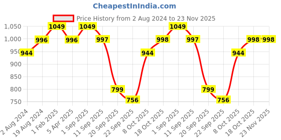 myntra.com Goldstar Men Lace-Ups Mesh Walking Non-Marking Shoes goldstar Price History Graph from 2 Aug 2024 to 22 Nov 2025
