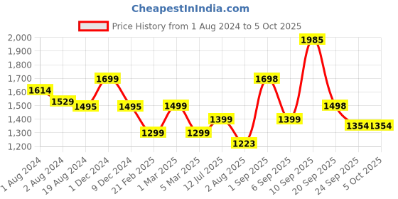 myntra.com Goldstar Men Lace Ups Non-Marking Running Shoes goldstar Price History Graph from 1 Aug 2024 to 4 Oct 2025
