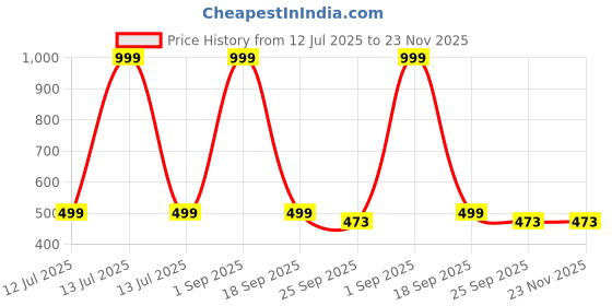 myntra.com Goldstar Men Lace-Ups Running Non-Marking Shoes goldstar Price History Graph from 12 Jul 2025 to 23 Nov 2025