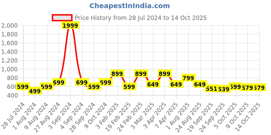 myntra.com Goldstar Men Lightweight Walking Shoes goldstar Price History Graph from 28 Jul 2024 to 14 Oct 2025
