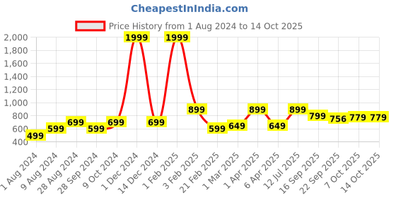 myntra.com Goldstar Men Lightweight Walking Shoes goldstar Price History Graph from 1 Aug 2024 to 14 Oct 2025