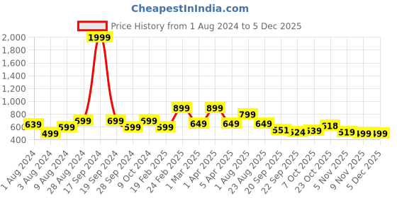 myntra.com Goldstar Men Lightweight Walking Shoes goldstar Price History Graph from 1 Aug 2024 to 4 Dec 2025