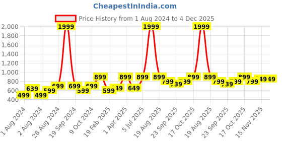 myntra.com Goldstar Men Lightweight Walking Shoes goldstar Price History Graph from 1 Aug 2024 to 4 Dec 2025