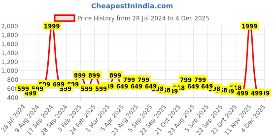 myntra.com Goldstar Men Lightweight Walking Shoes goldstar Price History Graph from 28 Jul 2024 to 3 Dec 2025