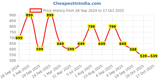 myntra.com Goldstar Men Mesh Lace-Ups Running Non-Marking Shoes goldstar Price History Graph from 28 Sep 2024 to 16 Oct 2025