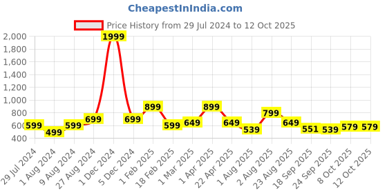 myntra.com Goldstar Men Mesh Lace-Ups Walking Shoes goldstar Price History Graph from 29 Jul 2024 to 11 Oct 2025
