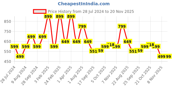 myntra.com Goldstar Men Mesh Lace-Ups Walking Shoes goldstar Price History Graph from 28 Jul 2024 to 19 Nov 2025