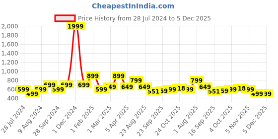 myntra.com Goldstar Men Mesh Lace-Ups Walking Shoes goldstar Price History Graph from 28 Jul 2024 to 5 Dec 2025