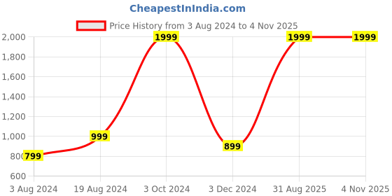 myntra.com Goldstar Men Mesh Lace-Ups Walking Shoes goldstar Price History Graph from 3 Aug 2024 to 2 Nov 2025