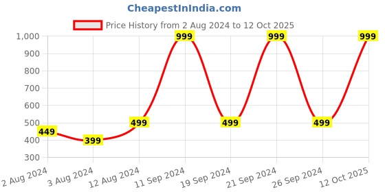 myntra.com Goldstar Men Mesh Lace-Ups Walking Shoes goldstar Price History Graph from 2 Aug 2024 to 12 Oct 2025