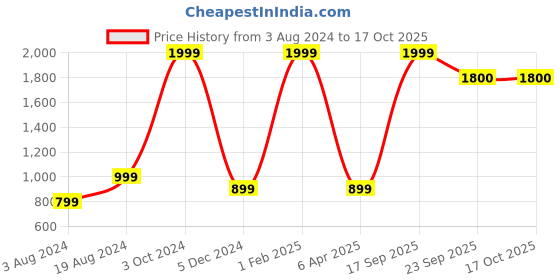myntra.com Goldstar Men Mesh Lace-Ups Walking Shoes goldstar Price History Graph from 3 Aug 2024 to 16 Oct 2025
