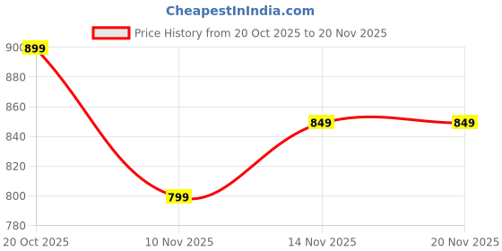 myntra.com Goldstar Men Mesh Running Marking Lace-Ups Shoes goldstar Price History Graph from 20 Oct 2025 to 20 Nov 2025