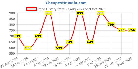 myntra.com Goldstar Men Mesh Running Non-Marking Shoes goldstar Price History Graph from 27 Aug 2024 to 7 Oct 2025