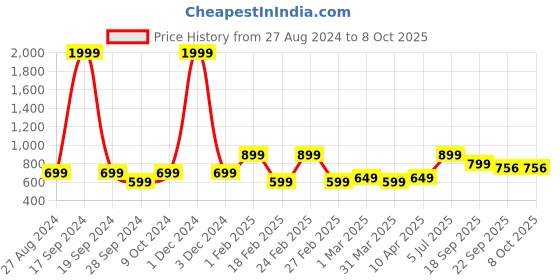 myntra.com Goldstar Men Mesh Running Non-Marking Shoes goldstar Price History Graph from 27 Aug 2024 to 7 Oct 2025