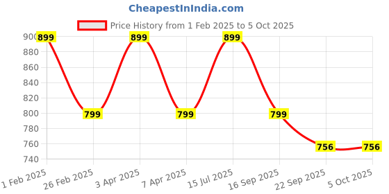 myntra.com Goldstar Men Mesh Running Non-Marking Shoes goldstar Price History Graph from 1 Feb 2025 to 5 Oct 2025
