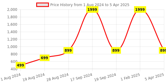 myntra.com Goldstar Men Mesh Running Shoes goldstar Price History Graph from 1 Aug 2024 to 5 Apr 2025