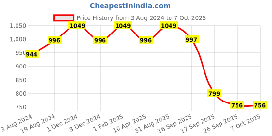 myntra.com Goldstar Men Mesh Walking Non-Marking Shoes goldstar Price History Graph from 3 Aug 2024 to 7 Oct 2025
