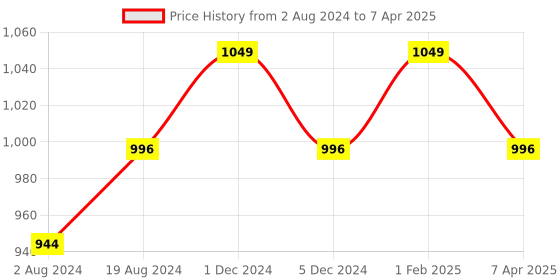 myntra.com Goldstar Men Mesh Walking Non-Marking Shoes goldstar Price History Graph from 2 Aug 2024 to 7 Apr 2025