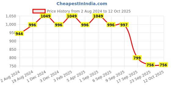 myntra.com Goldstar Men Mesh Walking Non-Marking Shoes goldstar Price History Graph from 2 Aug 2024 to 11 Oct 2025