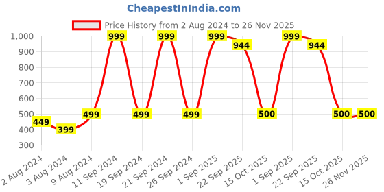 myntra.com Goldstar Men Printed Lace-Up Walking Shoes goldstar Price History Graph from 2 Aug 2024 to 25 Nov 2025