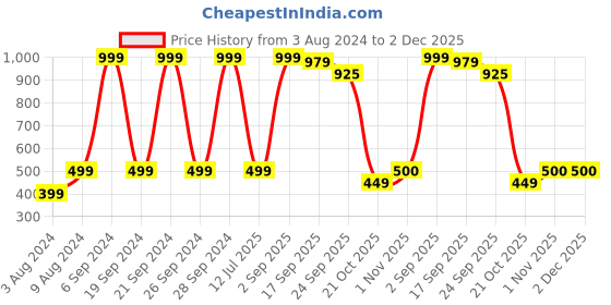 myntra.com Goldstar Men Round Toe Walking Shoes goldstar Price History Graph from 3 Aug 2024 to 2 Dec 2025