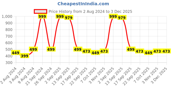 myntra.com Goldstar Men Round Toe Walking Shoes goldstar Price History Graph from 2 Aug 2024 to 3 Dec 2025