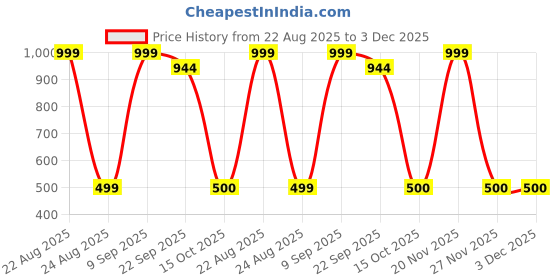myntra.com Goldstar Men Running camouflage Shoes goldstar Price History Graph from 22 Aug 2025 to 2 Dec 2025