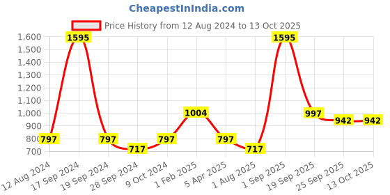 myntra.com Goldstar Men Running Non-Marking Lace-up Shoes goldstar Price History Graph from 12 Aug 2024 to 13 Oct 2025