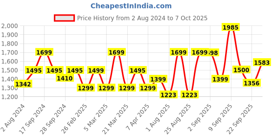 myntra.com Goldstar Men Running Non-Marking Shoes goldstar Price History Graph from 2 Aug 2024 to 7 Oct 2025