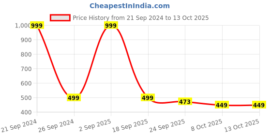 myntra.com Goldstar Men Running Non-Marking Shoes goldstar Price History Graph from 21 Sep 2024 to 8 Oct 2025