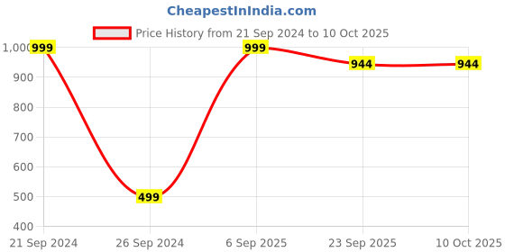 myntra.com Goldstar Men Running Non-Marking Shoes goldstar Price History Graph from 21 Sep 2024 to 10 Oct 2025