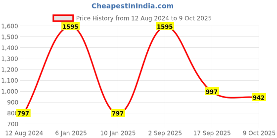 myntra.com Goldstar Men Running Non-Marking Shoes goldstar Price History Graph from 12 Aug 2024 to 9 Oct 2025