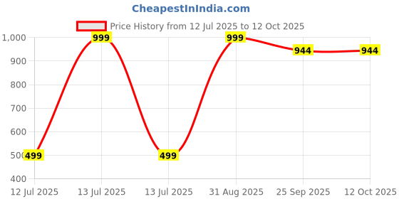 myntra.com Goldstar Men Running Non-Marking Shoes goldstar Price History Graph from 12 Jul 2025 to 12 Oct 2025