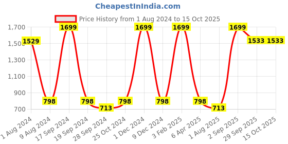 myntra.com Goldstar Men Textured Lace-Up Walking Shoes goldstar Price History Graph from 1 Aug 2024 to 14 Oct 2025